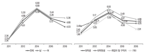 시간 활용: SNS 활동(주당 평균 시간)