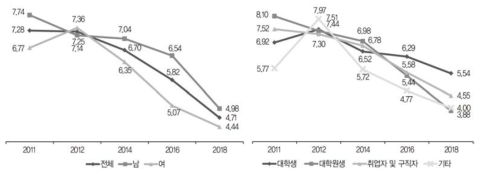 시간 활용: 친구 만나기(주당 평균 시간)