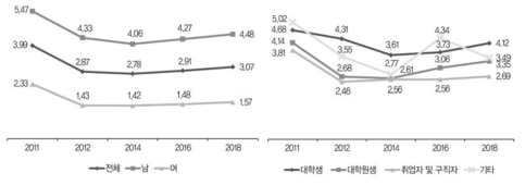 시간 활용: 게임(주당 평균 시간)