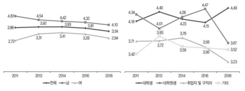 시간 활용: 취미활동(주당 평균 시간)