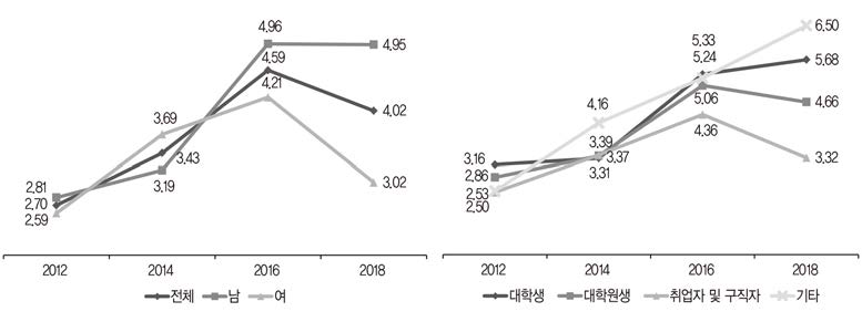 시간 활용: 진로준비(주당 평균 시간)