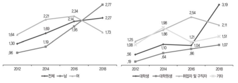 시간 활용: 취업 및 구직활동(주당 평균 시간)