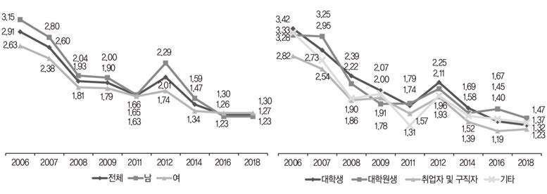 독서활동(한 달 평균 권수)