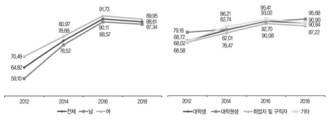 자기주도학습 경험 여부: 2) 컴퓨터 또는 인터넷의 활용(%)