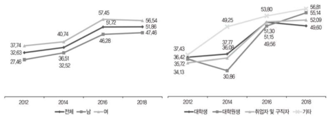 자기주도학습 경험 여부: 3) TV, 라디오, 비디오의 활용(%)