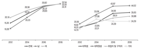 자기주도학습 경험 여부: 5) 역사적᭼자연적᭼산업적 장소의 방문(%)