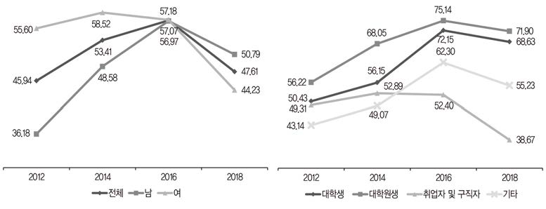 자기주도학습 경험 여부: 6) 도서관 등의 방문(%)