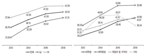 자기주도학습 경험 여부: 7) 축제, 박람회, 음악회 등 참여(%)