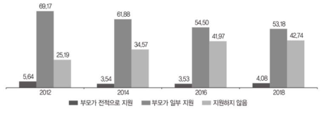 부모의 경제적 지원에 대한 기대: 4) 결혼 준비 비용(%)