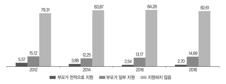 부모의 경제적 지원에 대한 기대: 5) 본인의 자녀 양육 및 교육비(%)