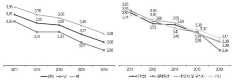 부모의 관여: 거주형태 선택(5점 척도)