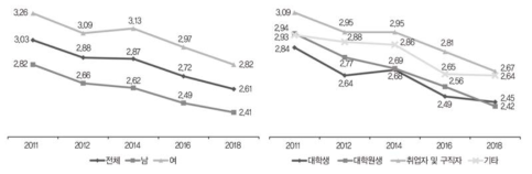 부모의 관여: 사생활(5점 척도)