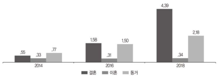 결혼, 이혼, 동거 경험(다중응답)(%)