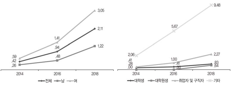 자녀 유무(%)