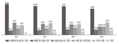 자원봉사 장소(다중응답)(%)