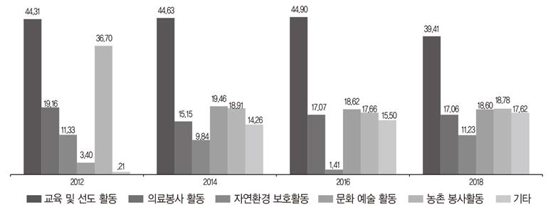 자원봉사 분야(다중응답)(%)