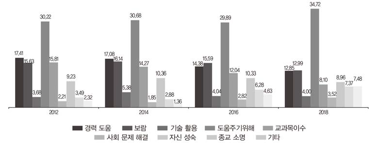 자원봉사 참여 동기(%)