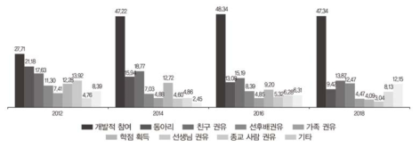 자원봉사 참여 경로(다중응답)(%)