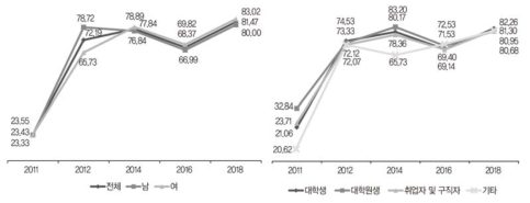 정치참여경험: 선거 참여(%)