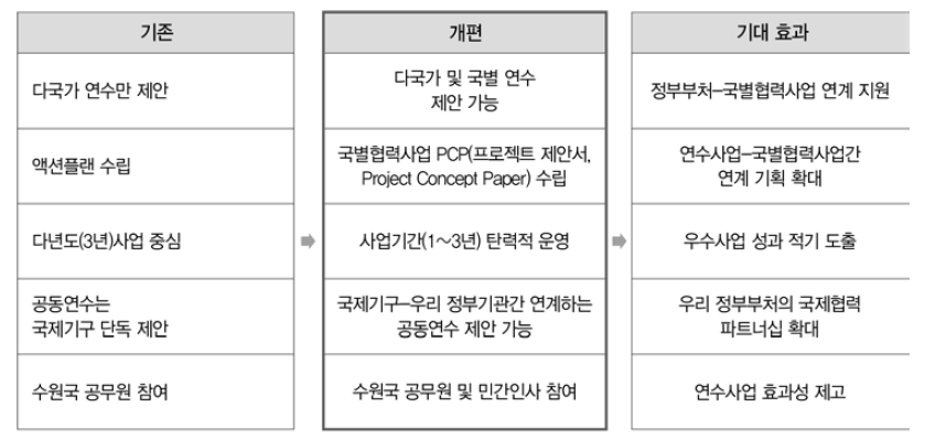 2021년 정부부처제안사업 주요 변동 사항 출처: 외교부·한국국제협력단(2019.9.)