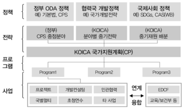 KOICA 국가지원계획(CP) 개념도 출처: 한국국제협력단(2019.7:3)