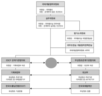 국제개발협력 추진 체계 출처: 대한민국 ODA 통합홈페이지 (http://www.odakorea.go.kr/ODAPage_2018/cate02/L02_S01_01.jsp, 2019.9.30. 인출)
