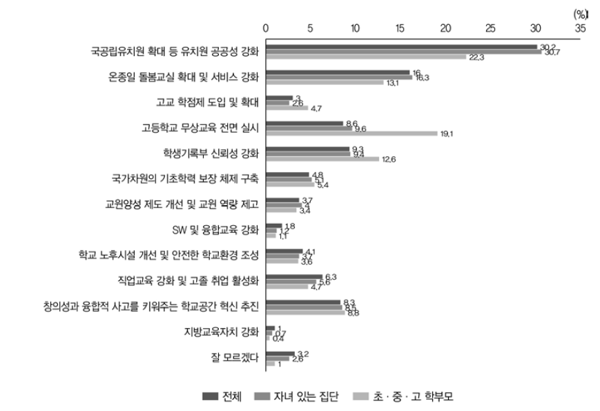 현 정부에서 앞으로 더 중점을 두고 추진해야 할 유･초･중등 교육정책(1순위, 2019)