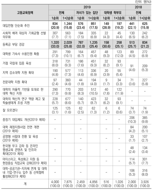 현 정부에서 앞으로 더 중점을 두고 추진해야 할 고등교육정책(2019~2018)