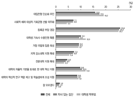 현 정부에서 앞으로 더 중점을 두고 추진해야 할 고등교육정책(1+2순위, 2019)