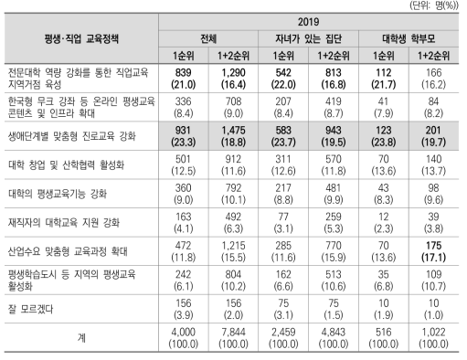 현 정부에서 앞으로 더 중점을 두고 추진해야 할 평생･직업 교육정책(2019)