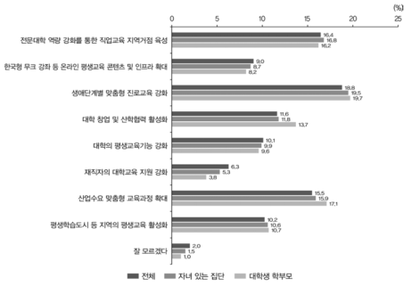 현 정부에서 앞으로 더 중점을 두고 추진해야 할 평생･직업 정책(1+2순위, 2019)