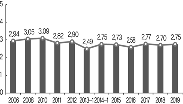 초･중･고등학교에 대한 평가 (전체 평균, 2006~2019)