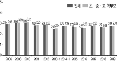 초･중･고등학교에 대한 평가 (평균 비교, 2006~2019)