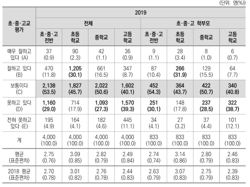 초･중･고등학교에 대한 평가(2019)