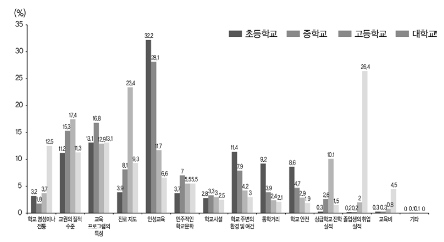 학교 선택 시 고려 사항(2019)