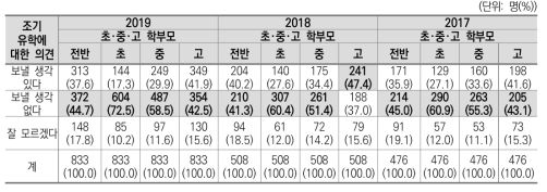 자녀의 조기유학에 대한 의견(2017~2019)