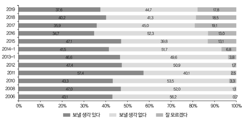 자녀의 조기유학에 대한 의견(전체, 2006~2019)