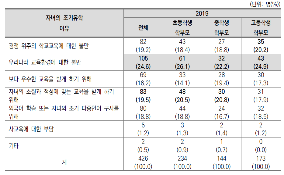 자녀의 조기유학에 대한 이유(2019)