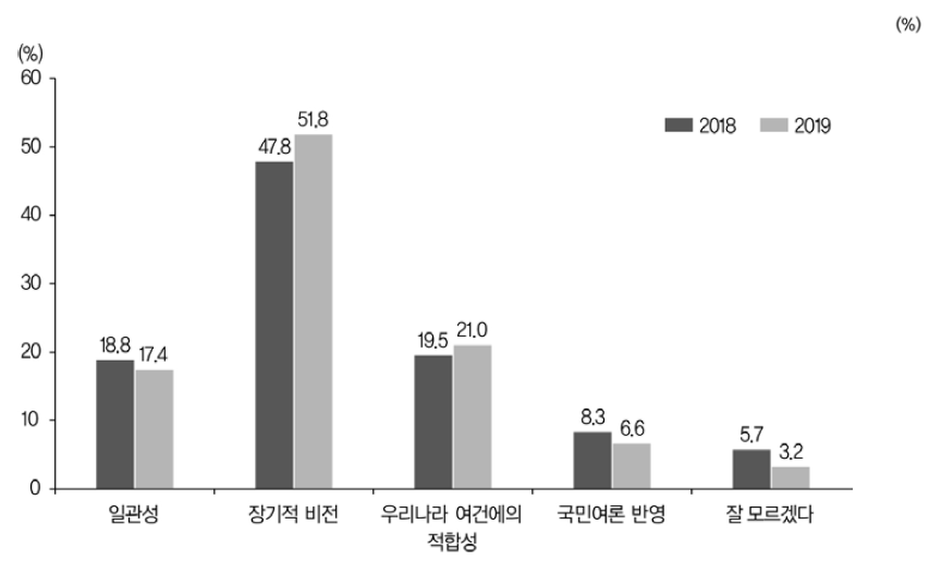 우리나라 교육정책에서 가장 중점으로 두고 추진해야 할 측면(전체, 2018~2019)