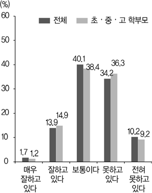 정부의 교육신뢰회복 노력에 대한 평가(2019)