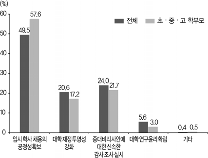 교육분야 신뢰회복정책 중 더 중점을 두고 추진해야 할 정책(2019)