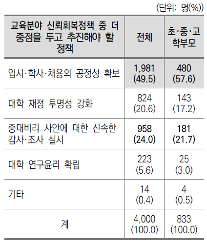 교육분야 신뢰회복정책 중 더 중점을두고 추진해야 할 정책(2019)