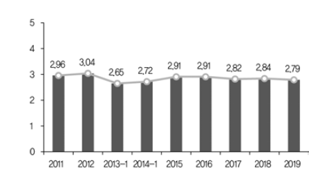 교사의 능력과 자질에 대한 신뢰 정도(전체 평균, 2011~2019)