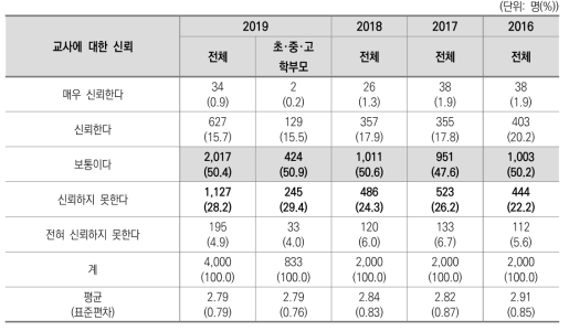 교사의 능력과 자질에 대한 신뢰 정도(2016~2019)