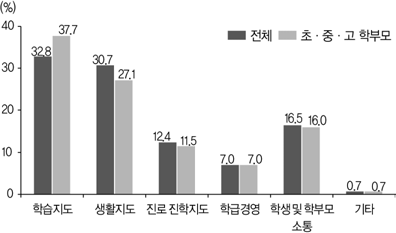 초･중･고등학교 교사에게 우선적으로 필요한 능력(2019)