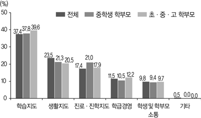 중학교 교사에게 우선적으로 필요한 능력(2019)