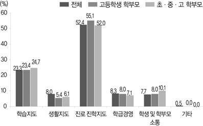 고등학교 교사에게 우선적으로 필요한 능력(2019)