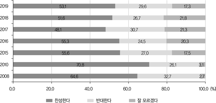 교사자격증이 없는 초빙교사에 대한 의견(전체, 2008~2010, 2015~2019)