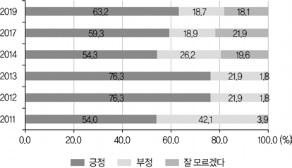 자녀 직업으로서 교사 희망에 대한 의견(전체, 2011~2019)