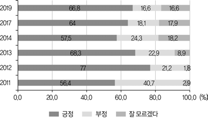 자녀 직업으로서 교사 희망에 대한 의견(자녀 있는 응답자, 2011~2019)